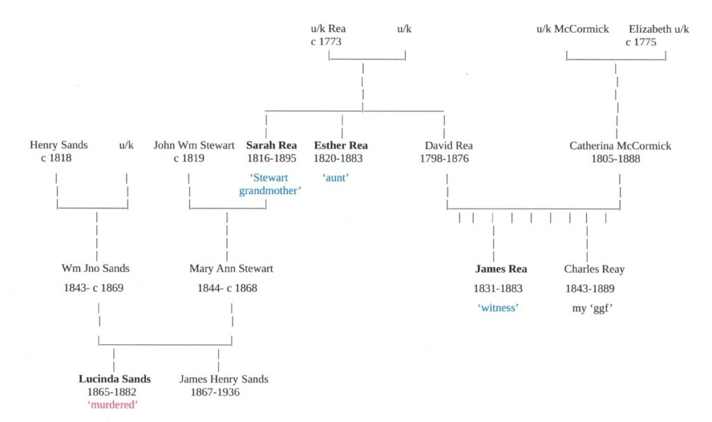 'Believed' Sands-Rea(y) family connections.